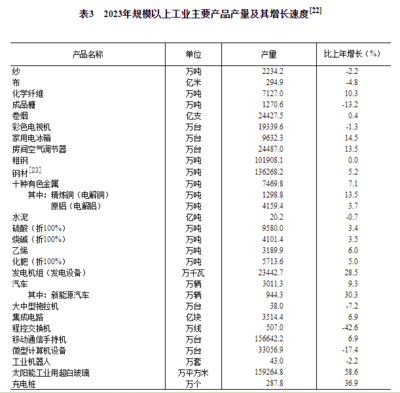 產業雙翼齊飛 2023年牛奶產量增長6.7%，紡織專用設備制造業同步蓄力